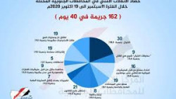 تقرير: ارتفاع الجريمة المنظمة في المحافظات الجنوبية المحتلة